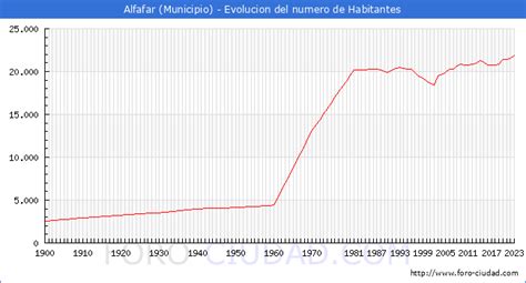 Habitantes Alfafar 1900